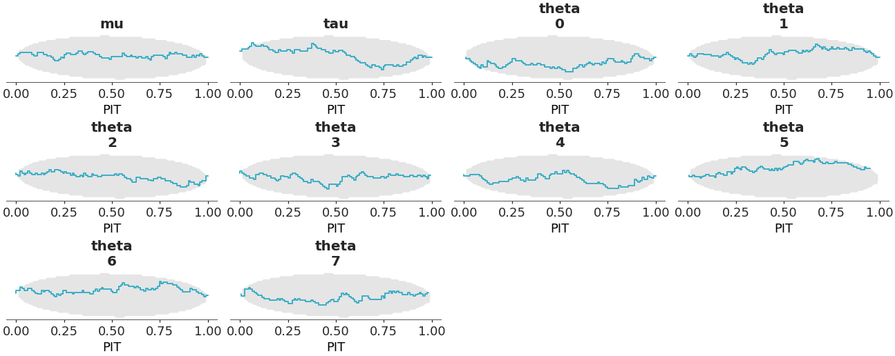 ../../_images/arviz_plots-plot_ecdf_pit-1.png