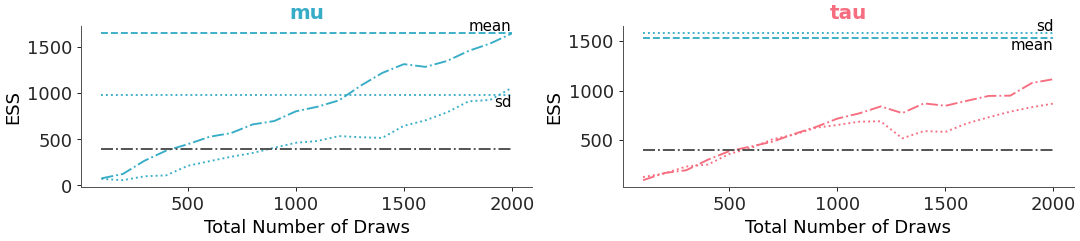 ../../_images/arviz_plots-plot_ess_evolution-1.png