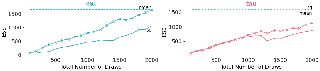 ../../_images/arviz_plots-plot_ess_evolution-2.png