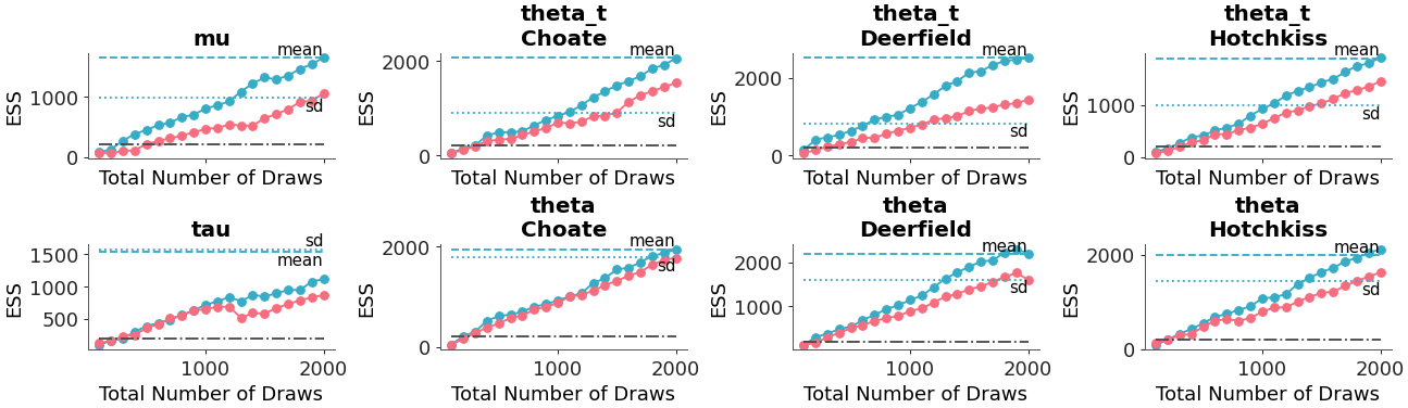 ../../_images/arviz_plots-plot_ess_evolution-3.png