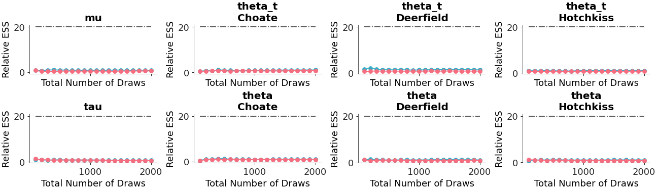 ../../_images/arviz_plots-plot_ess_evolution-4.png