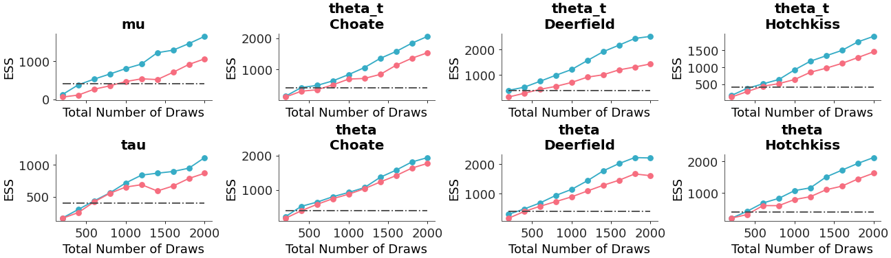 ../../_images/arviz_plots-plot_ess_evolution-5.png
