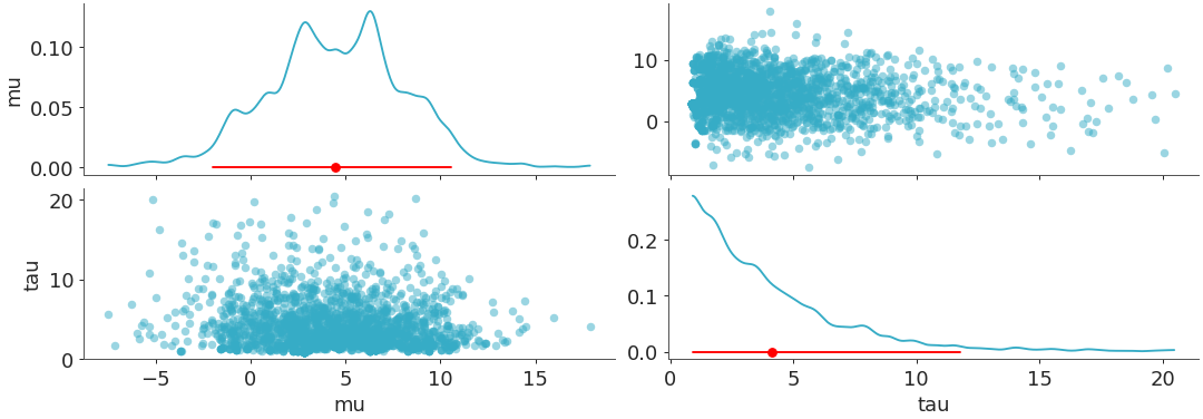 ../../_images/arviz_plots-plot_pair-2.png