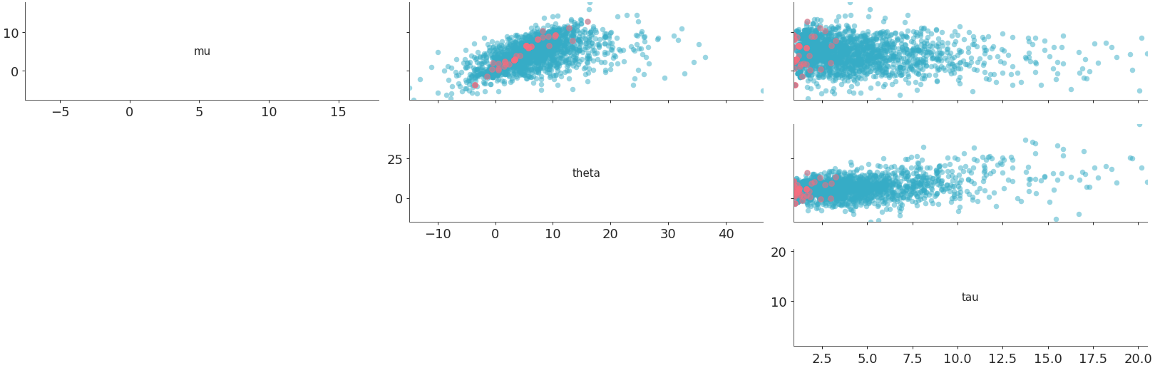 ../../_images/arviz_plots-plot_pair-3.png