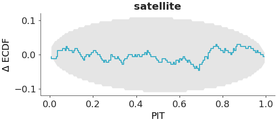 ../../_images/arviz_plots-plot_ppc_pit-1.png