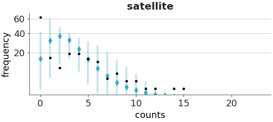 ../../_images/arviz_plots-plot_ppc_rootogram-1.png