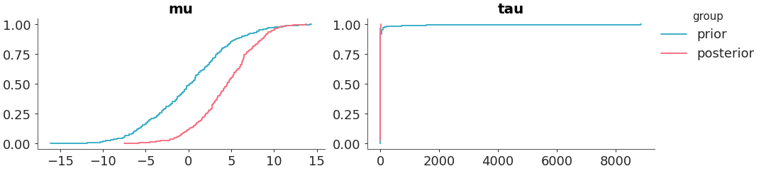 ../../_images/arviz_plots-plot_prior_posterior-1.png