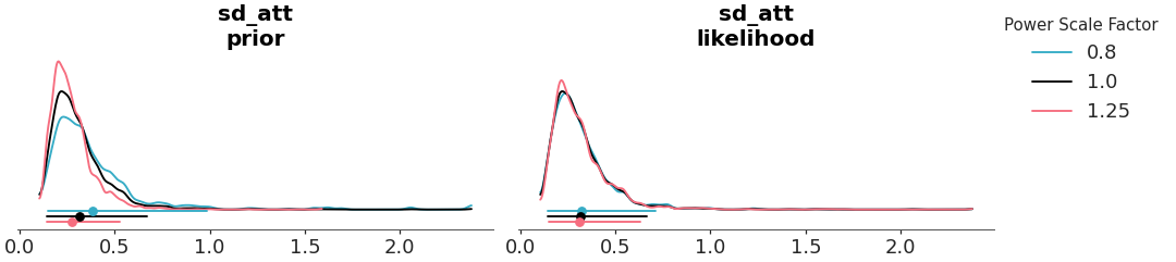 ../../_images/arviz_plots-plot_psense_dist-1.png