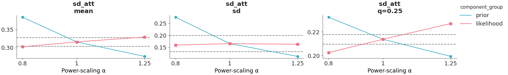 ../../_images/arviz_plots-plot_psense_quantities-1.png