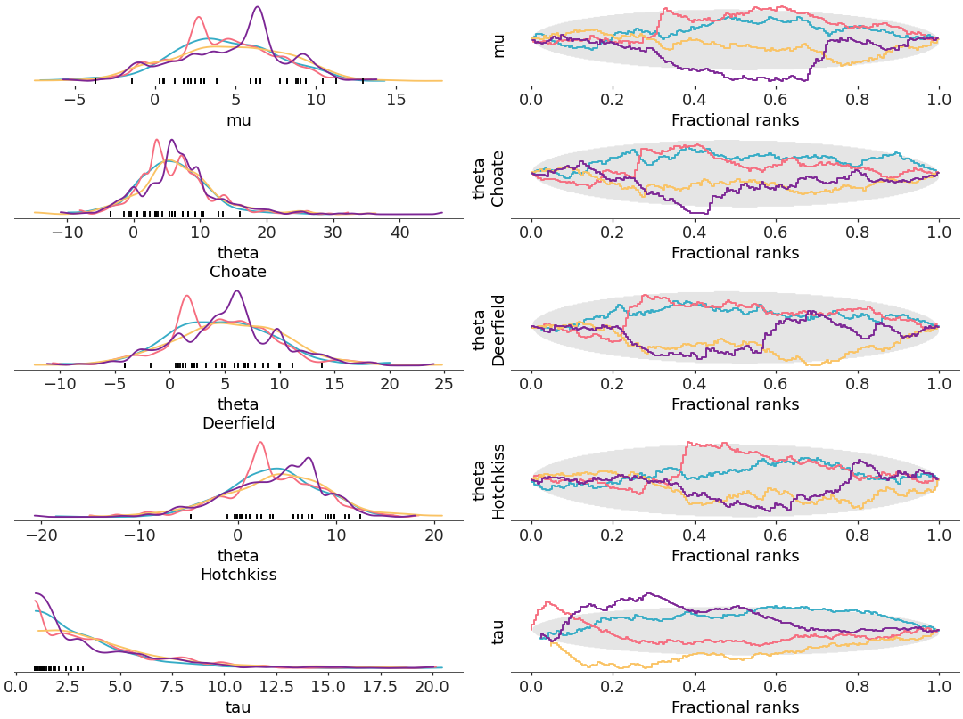 ../../_images/arviz_plots-plot_rank_dist-3.png