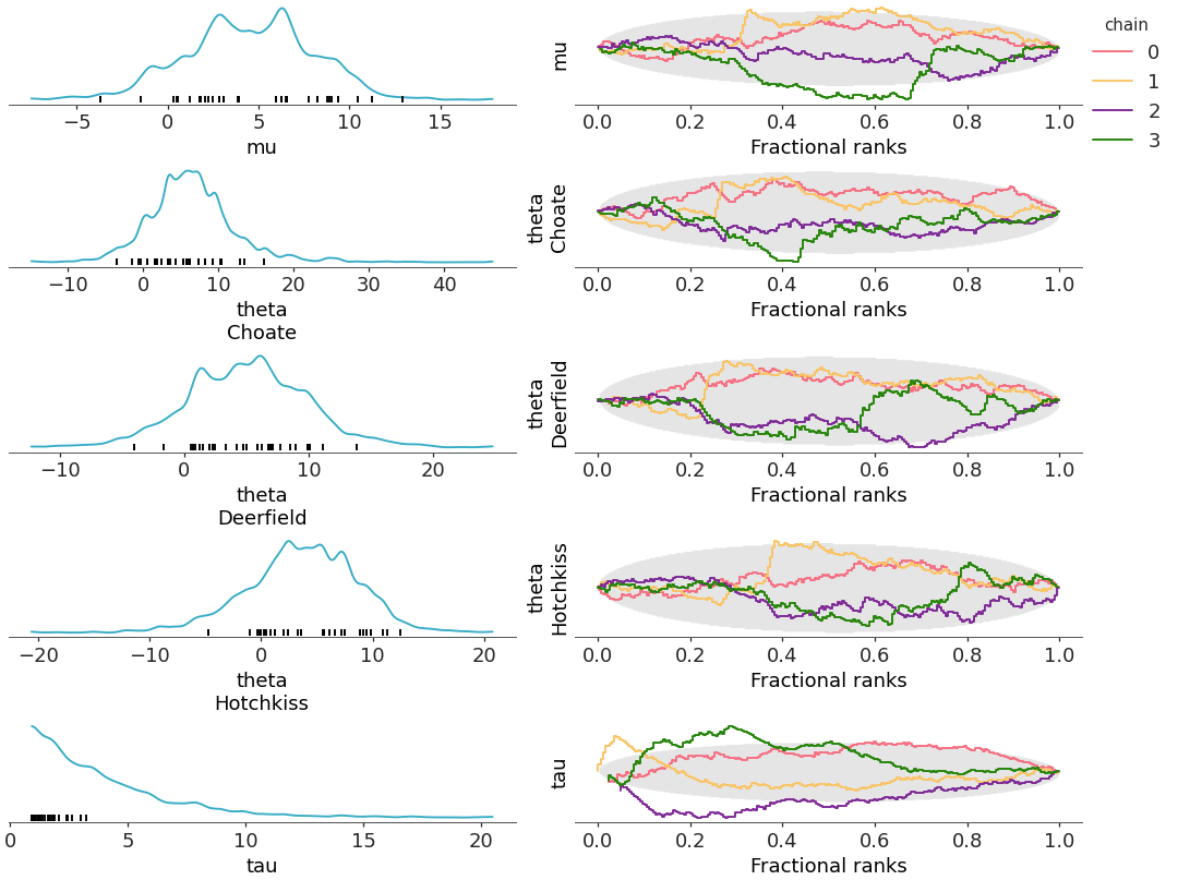 ../../_images/arviz_plots-plot_rank_dist-4.png